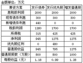 某公司新產(chǎn)品投資項目融資與資本結構分析